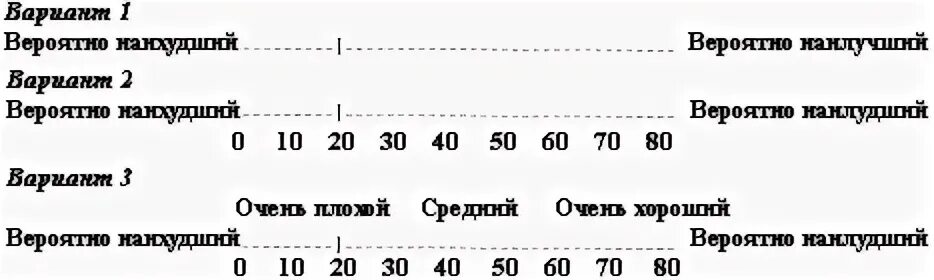 Непрерывная рейтинговая шкала. Детализированные рейтинговые шкалы. Условная непрерывная шкала. Пунктирная рейтинговая шкала.