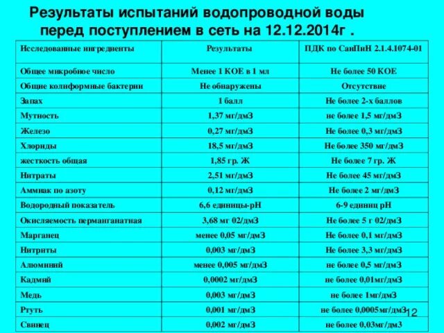1. Гигиенические требования к качеству воды. 1074-01 меди. 1 4. 1074-01 питьевая.