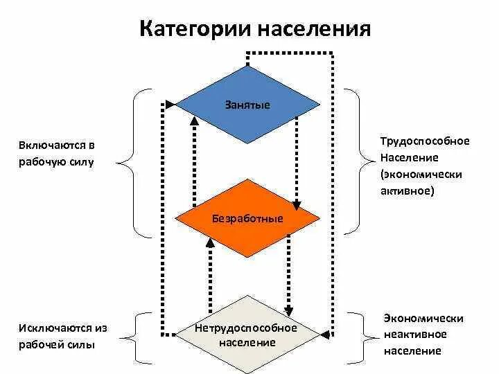 К категории населения занятые относят. Категории занятого населения. Категории трудоспособного населения. Занятые безработные трудоспособное население. Категории населения, относящиеся к занятому населению.