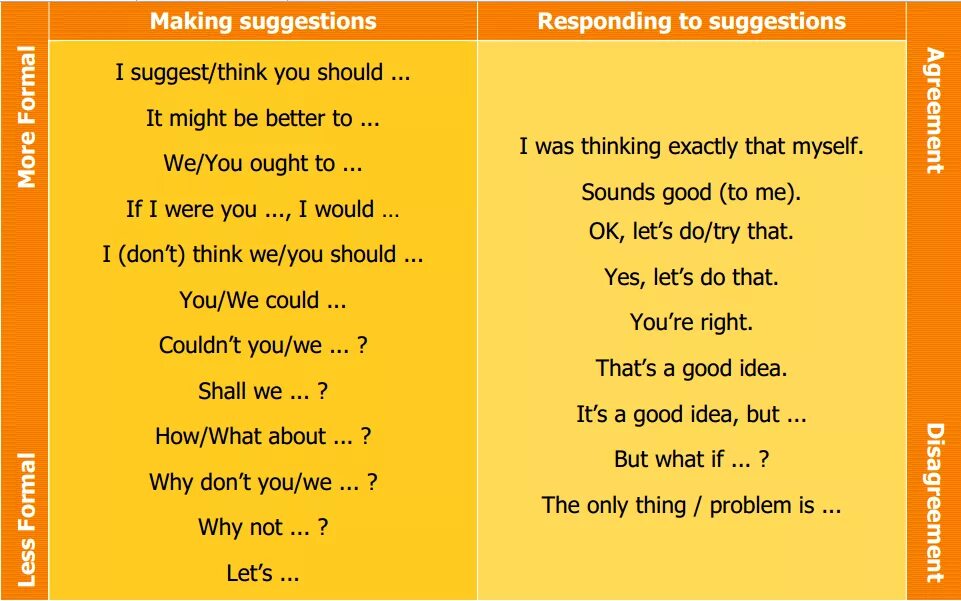 Do make dialogue. Making suggestions. Suggestions в английском языке. Making suggestions правила. Suggestion примеры.