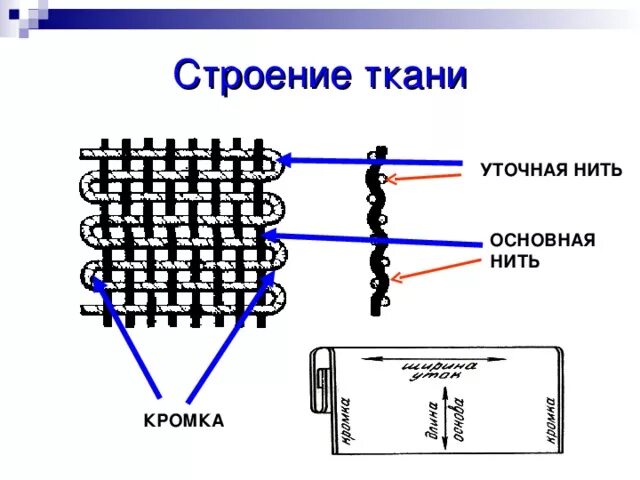 Нить утка в ткани. Основная нить и уточная. основная и уточная нити в ткани. строение нити. структура ткани.