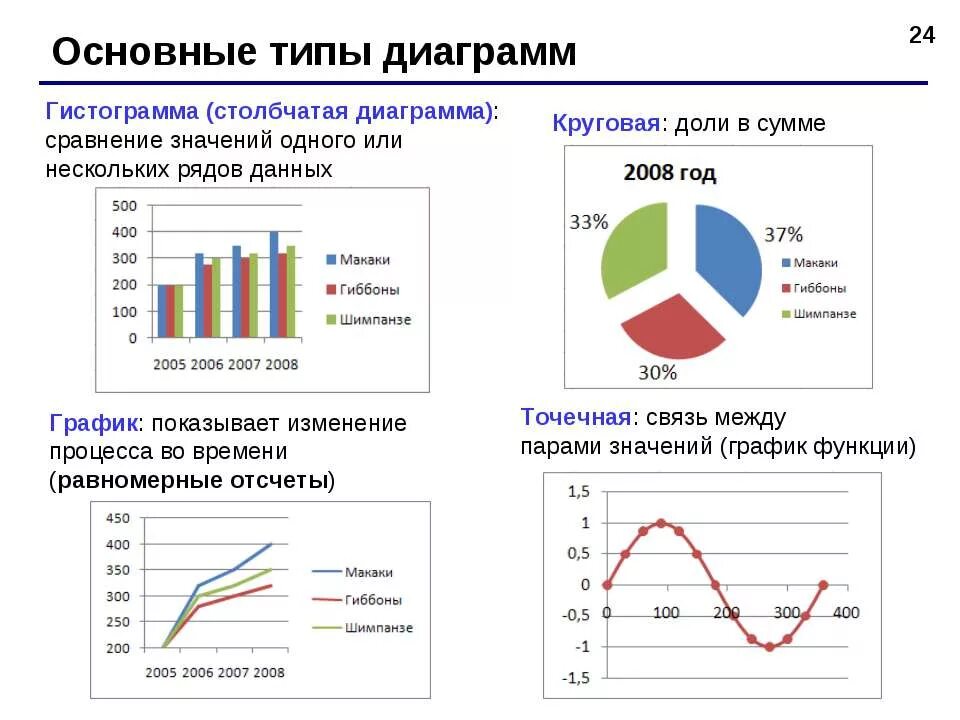 Диаграммы бывают следующих видов. Основные типы диаграмм линейчатая круговая график. Столбчатая диаграмма Столбцы.