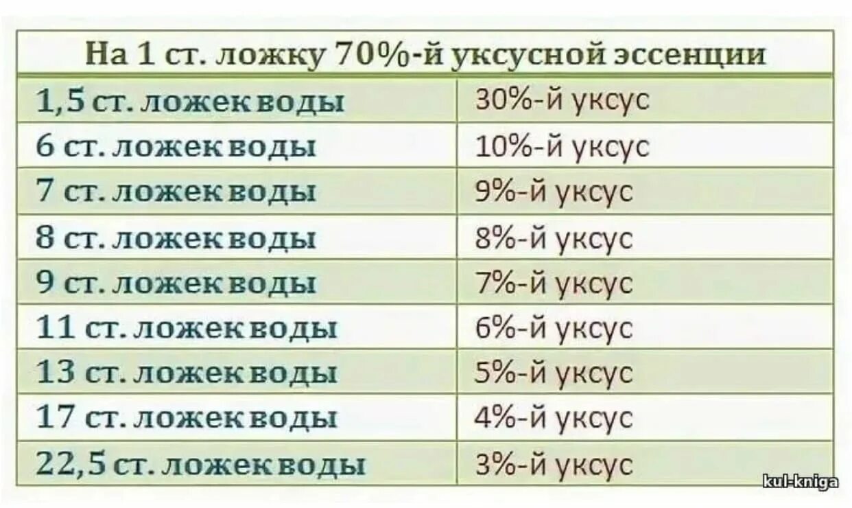 Разведение уксуса 70 таблица. Как развести уксусную кислоту до 9 процентного уксуса таблица. Уксус из 70 в 9 процентный таблица. Разведение 70 процентного уксуса в 9 процентный таблица.