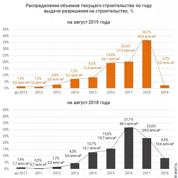 Динамика объемов строительства. Динамика строительство жилья график. Объем строящегося жилья на рынке. Объем строительства жилья в России за 2019 год.