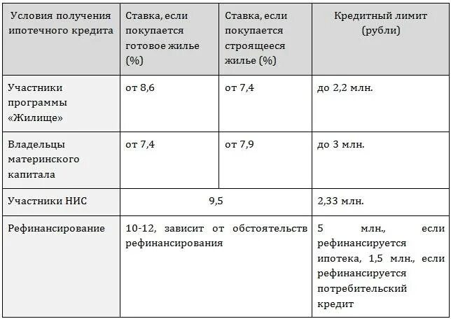 Сколько нужно внести первоначальный взнос. Ипотека минимальный взнос. Минимальный первоначальный взнос по ипотеке. Первоначальный взнос по ипотеке минимальный процент. Минимальный первоначальный взнос по ипотеке Сбербанк.