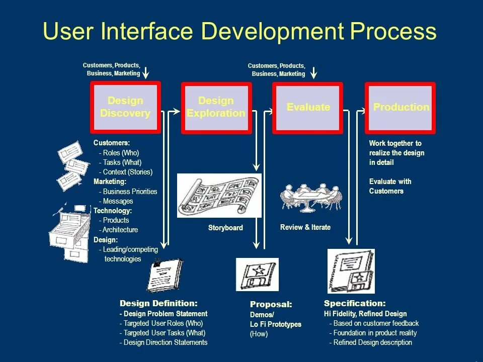 To help the development process. User interface. the user interface презентация. юзер френдли интерфейс. интерфейс процесса.