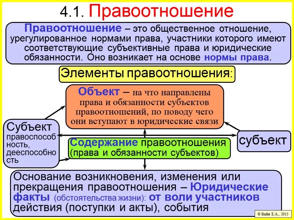 Общественные правоотношения. Понятие правоотношения. Состав и структура правоотношения. Общественные отношения и правоотношения. Правоотношения это разновидность общественных отношений.