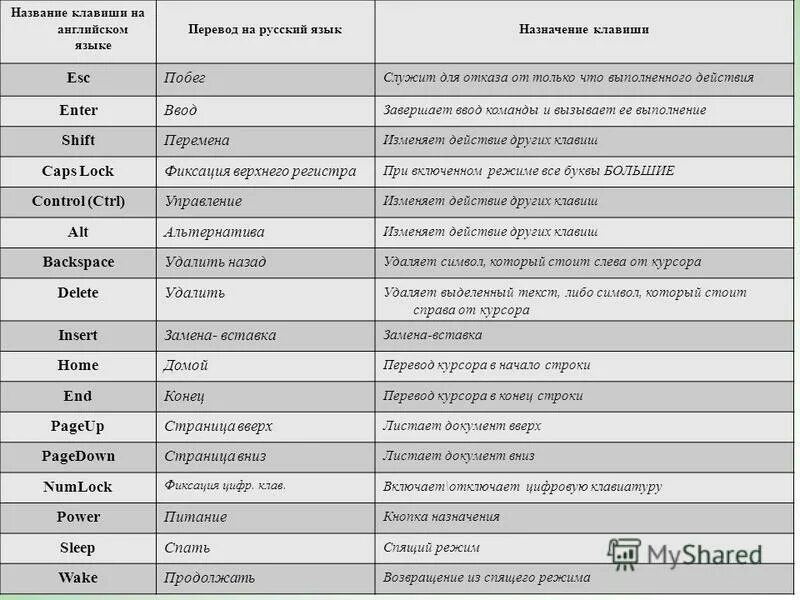 Перевод слова иметь. Назначение комбинаций клавиш клавиатуры. Обозначение кнопок на клавиатуре. Клавиатура расшифровка клавиш. Запишите Назначение комбинаций клавиш клавиатуры.