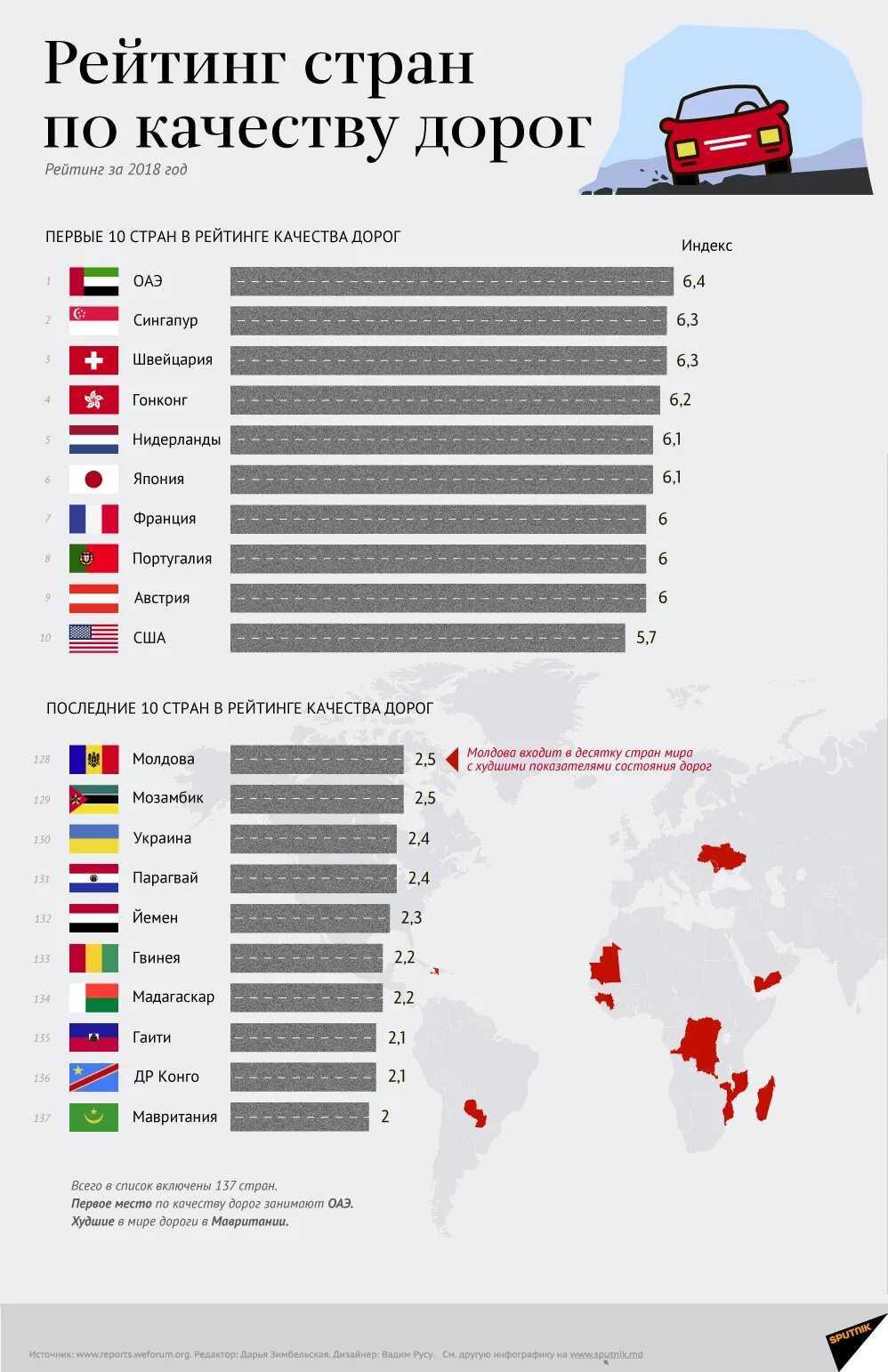 Список стран по качеству дорог. Рейтинг качества дорог. Качество дорог рейтинг стран. Список стран в мире.