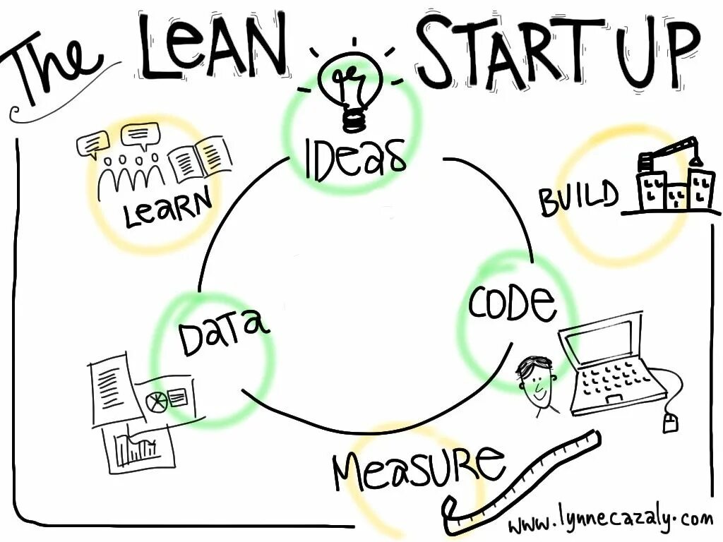 Стартап проект. The Lean Startup. Lean Startup методология это. It стартап. Startup что это