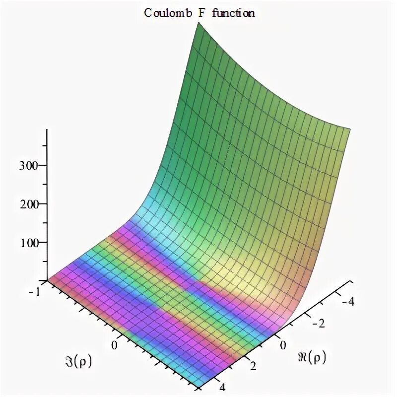 Complex functions. Complex function graph.