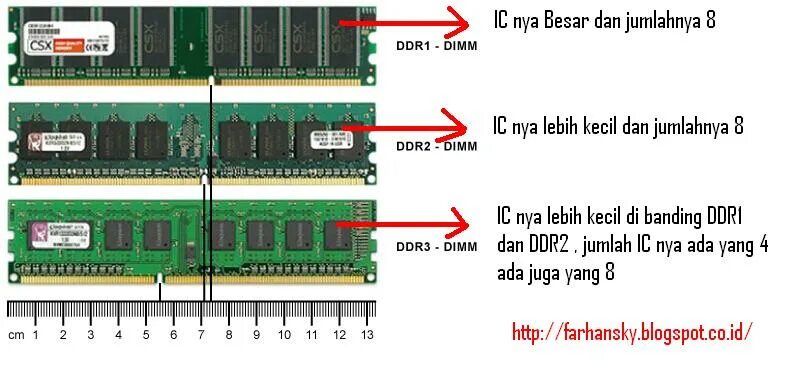 Как узнать память ddr3 или ddr4. Ddr1 и ddr2 отличия. Ddr1 ddr2 ddr3. ОЗУ ddr1 объём памяти. Как отличить ddr1 от ddr2 от ddr3.