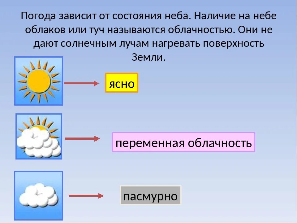 Погода какая облачность. От чего зависит изменение погоды. От чего зависит облачность. Что такое облачность в погоде. Ясно переменная облачность пасмурно.