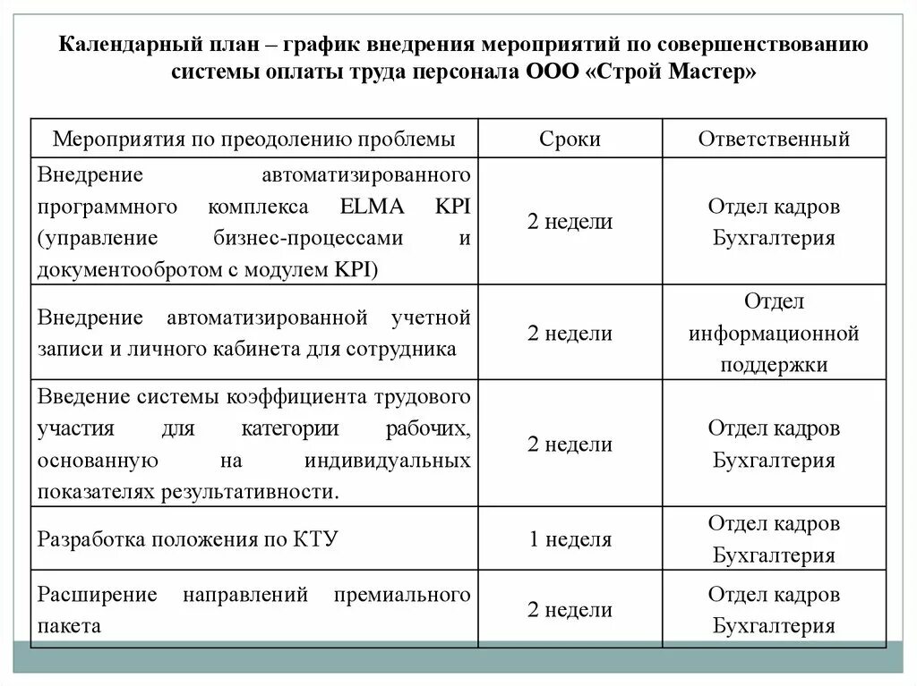 Совершенствование организации оплаты труда. Мероприятия по совершенствованию оплаты труда. Мероприятия по совершенствованию системы оплаты труда. КТУ коэффициент трудового. План внедрения системы оплаты труда.