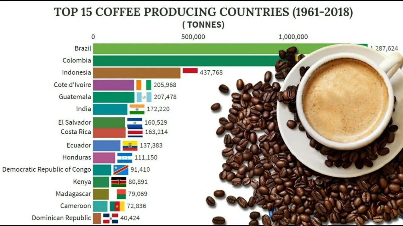 Крупнейшим производителем кофе является. Экспорт кофе. Страны производители кофе. Страна кофе. Статистика кофе.