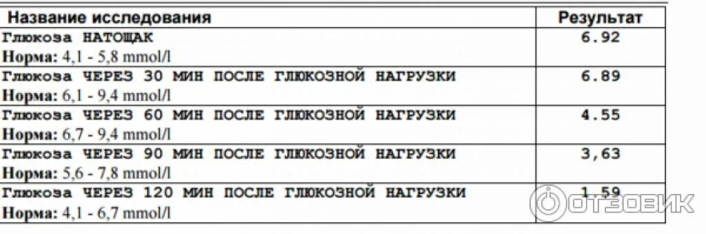 Сахар с нагрузкой норма. Глюкоза после нагрузки через 2 часа норма. Сахарная кривая показатели. Показатели Глюкозы после нагрузки норма. Сахарная кривая показатели нормы.