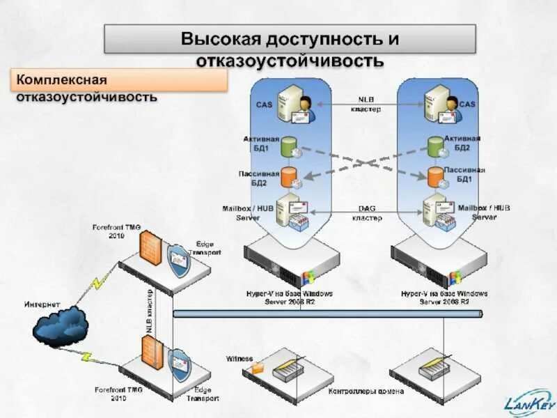 Обеспечить высокую доступность. Высокая доступность и отказоустойчивость. отказоустойчивость системы. обеспечение отказоустойчивости информационной системы. отказоустойчивость сети.