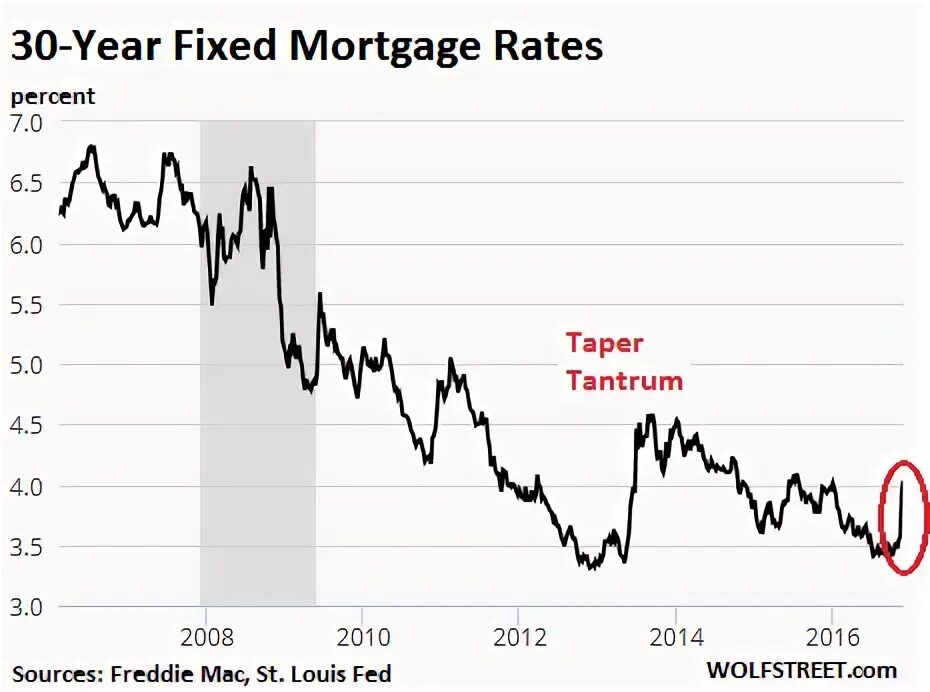 30 year fixed mortgage rates