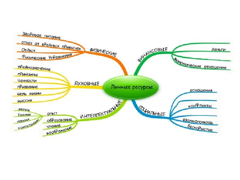 Ресурс развития личности. Личностно-ресурсная карта пример. Ресурсы человека. Ресурсы человека психология. Жизненные ресурсы человека.