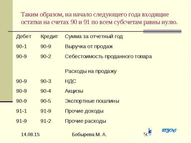 Счет 67.03. Субсчета по счету 67. 67 Счет бухгалтерского. Схема счета 67. Характеристика счета 67.