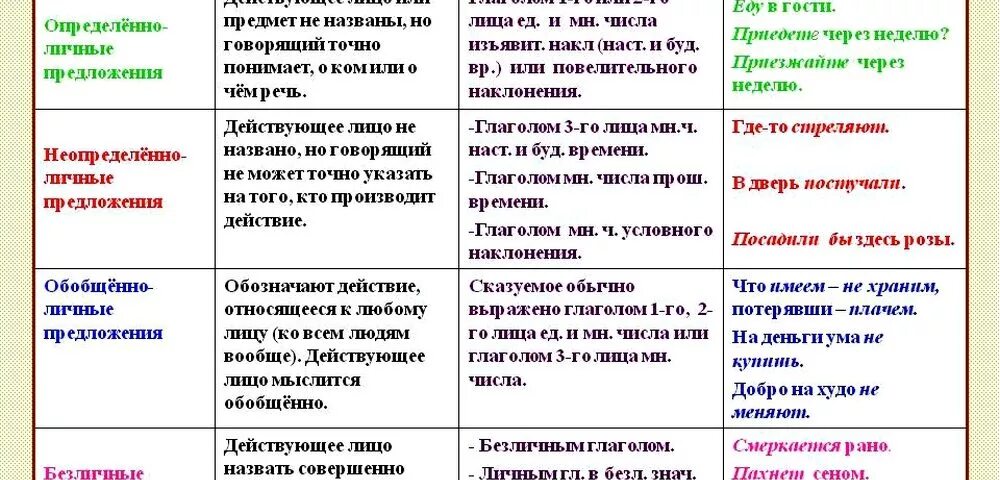 Конспект "Односоставные предложения" - УчительPRO
