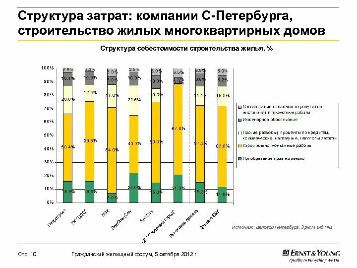 Расходы на строительство счета. Структура себестоимости строительства многоквартирного жилого дома. Структура затрат на строительство многоквартирного жилого дома. Динамика структуры себестоимости строительства жилья в Москве. Структура затрат в строительстве.