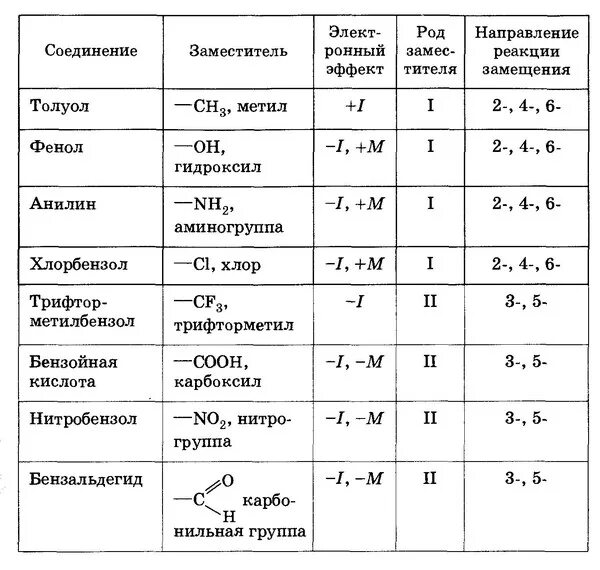 Электронно доноры. Заместители в органической химии таблица. Заместители химия таблица. Группы заместителей в химии. Заместители в органической химии.