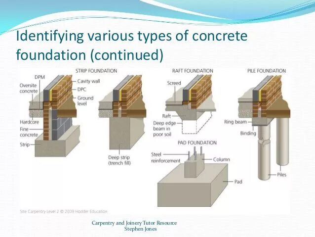 Concrete type. Types of Foundations. Types of Deep Foundations. Type of Concrete Foundation. Types of House Foundations.