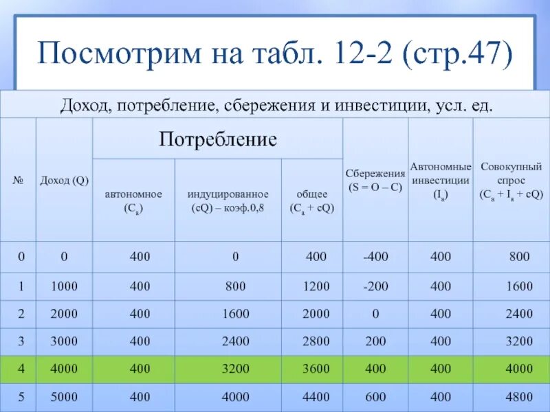 1 от величины доходов. Потребление сбережения инвестиции. Доход потребление и сбережения. Таблица доходов и сбережений. Таблица дохода потребления сбережений.