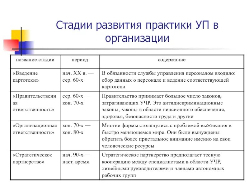 В целях развития практики. Этапы развития управления персоналом в организации. Этапы формирования службы управления персоналом. Этапы развития практики менеджмента. Название этапа развития организации.