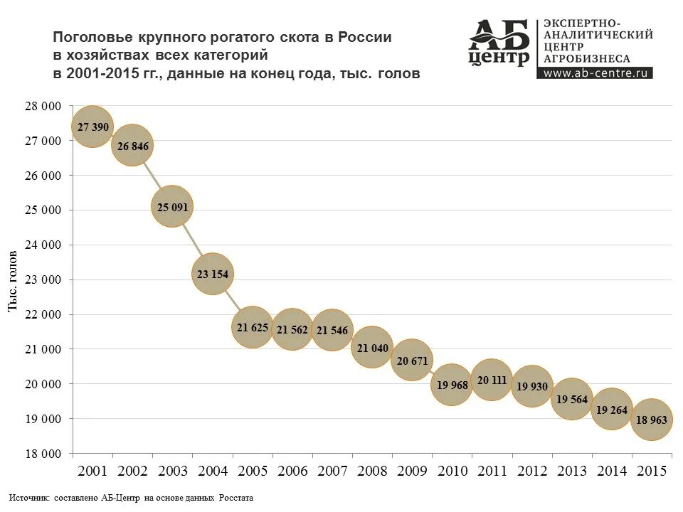 Данные росстата за последний год. Поголовье крупного рогатого скота в рф по годам. поголовье крс в россии по годам ссср. численность крупного рогатого скота в россии по годам. поголовье крупного рогатого скота в россии.
