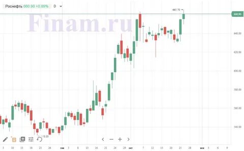 сколько стоит акция роснефти на сегодняшний день