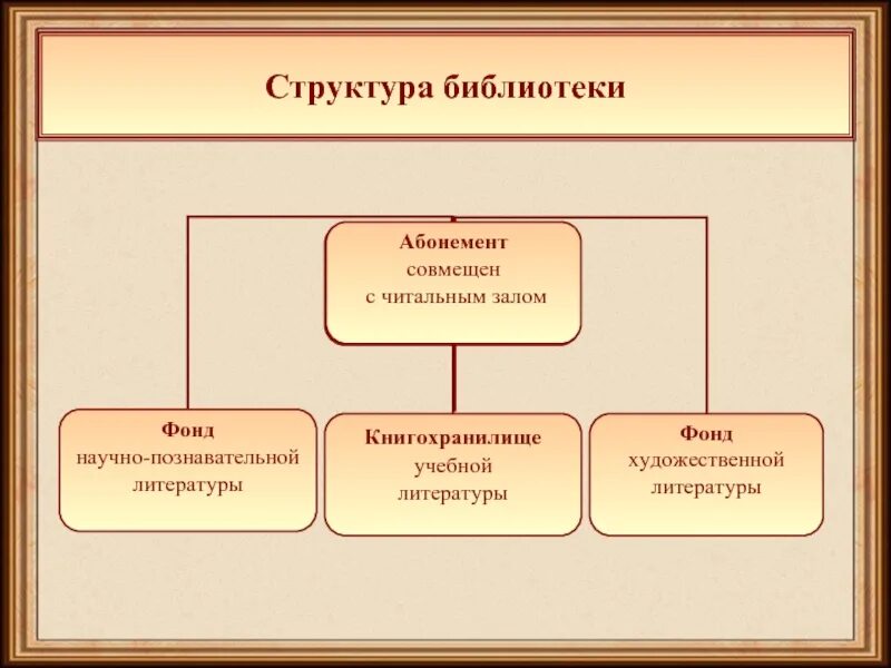 Составляющая фонда библиотеки. Организационная структура библиотеки. Организационная структура библиотеки схема. Структура фонда библиотеки схема. Организационная структура библиотечного фонда.