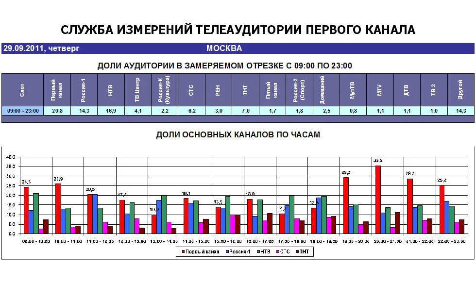 рейтинг интернет магазинов 2012. программа передач первый канал. программа передач на 1 канале список. 1 канал понедельник. рестарт пятый канал.