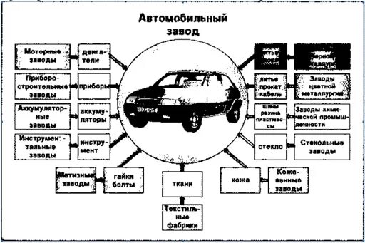 Схема связей автомобильного предприятия с другими предприятиями. Схема производственных связей Урала. Схема производственных связей предприятия Урала. Схема производственных связей автомобильного завода. Производственные связи урала