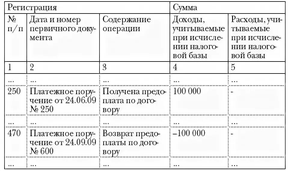 Книга учета по патенту. Заполнение журнала доходов и расходов ИП. Книга учета доходов для ИП на патенте. Журнал доходов для ИП на патенте. Книга учёта расходов для ИП на УСН.