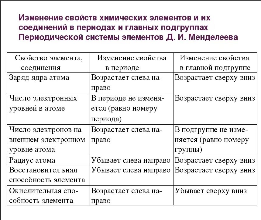 Закономерности изменения химических свойств элементов. Изменение свойств элементов в периодической системе таблица. Закономерности изменения химических свойств элементов таблица. Закономерности изменения свойств элементов в периодической системе. Сравнения свойств атомов