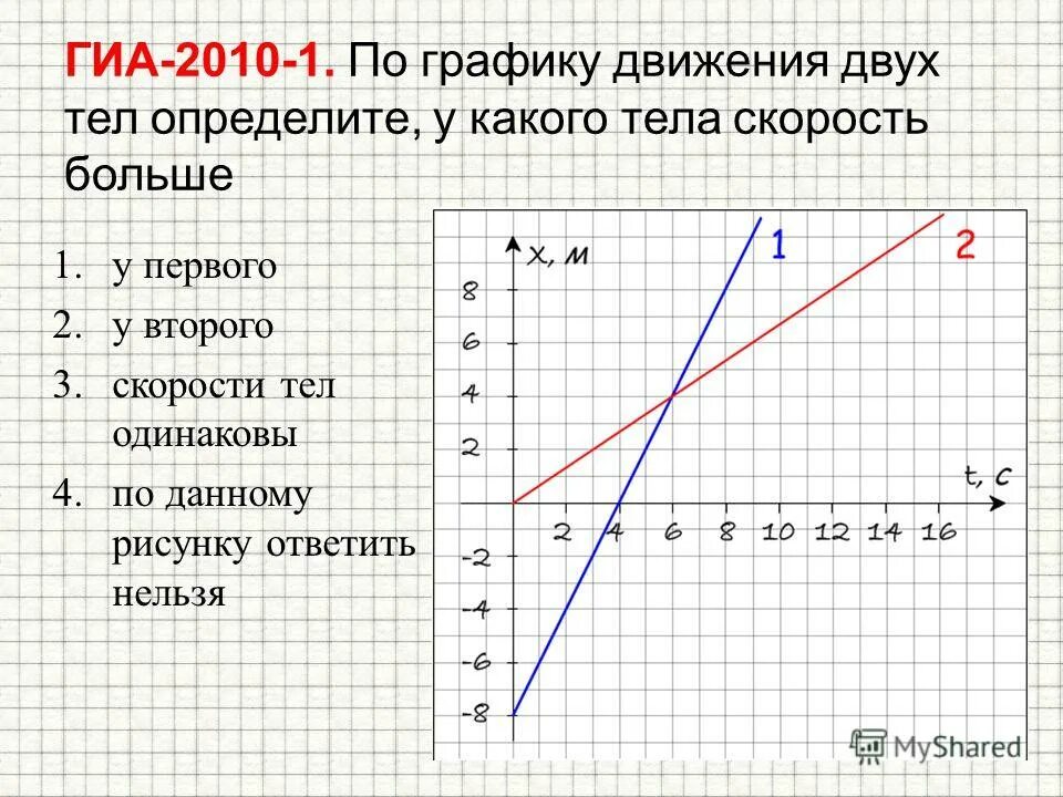 на рисунке представлен график зависимости скорости. начальная скорость проекция скорости.
