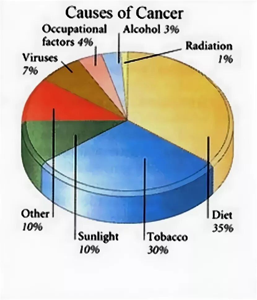 Cause cancer. Causes of Cancer. What causes Cancer. Radiation causes. Top causes of Cancer.