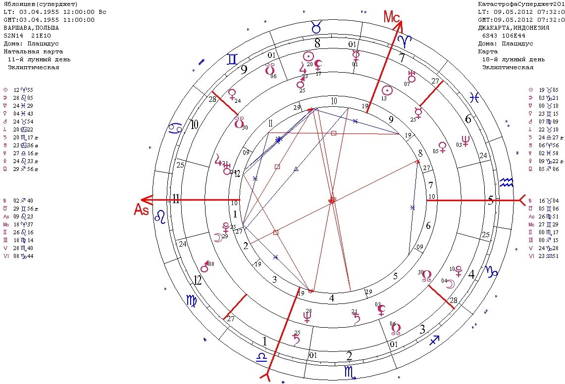 транзиты плутона по годам. алголь в натальной карте. глоба дорифорий и возничий. транзит солнца по 8 дому. тау квадрат транзитные узлы к луны.
