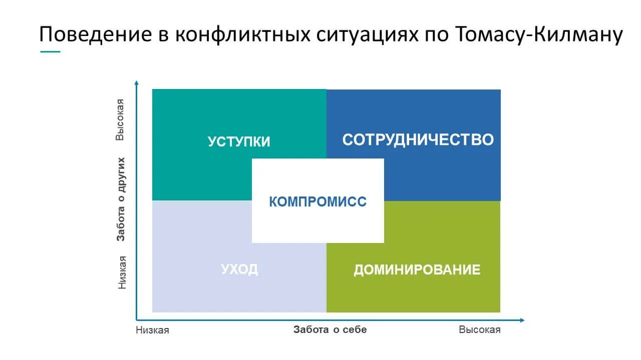 Стратегии поведения в конфликте Томаса-Килмана. Модель Томаса Килмена. Модель поведения Томаса Килмена.