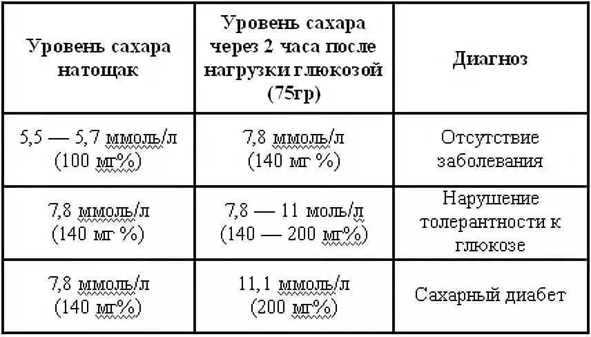 Уровень сахара норма у взрослого