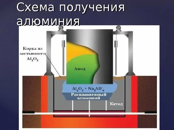 В промышленности алюминий получают методом тест. Схема получения алюминия. Получение алюминия электролизом. Технология получения алюминия. Аппарат для получения алюмини.