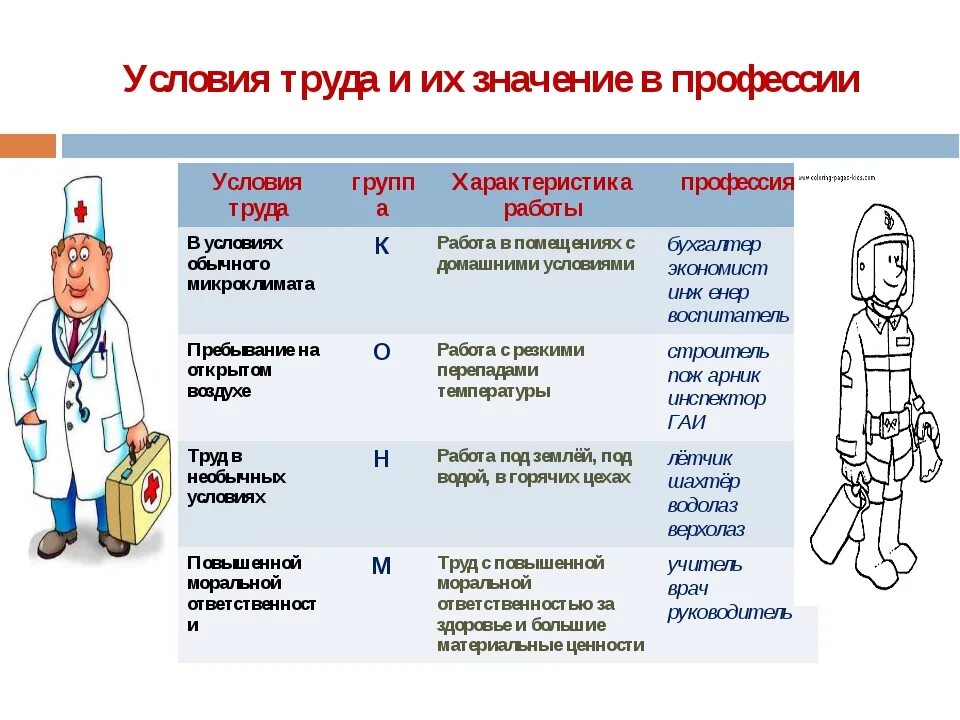 Условия труда профессии. Условия труда примеры. Профессии по специальности. Классы условий труда по профессиям.