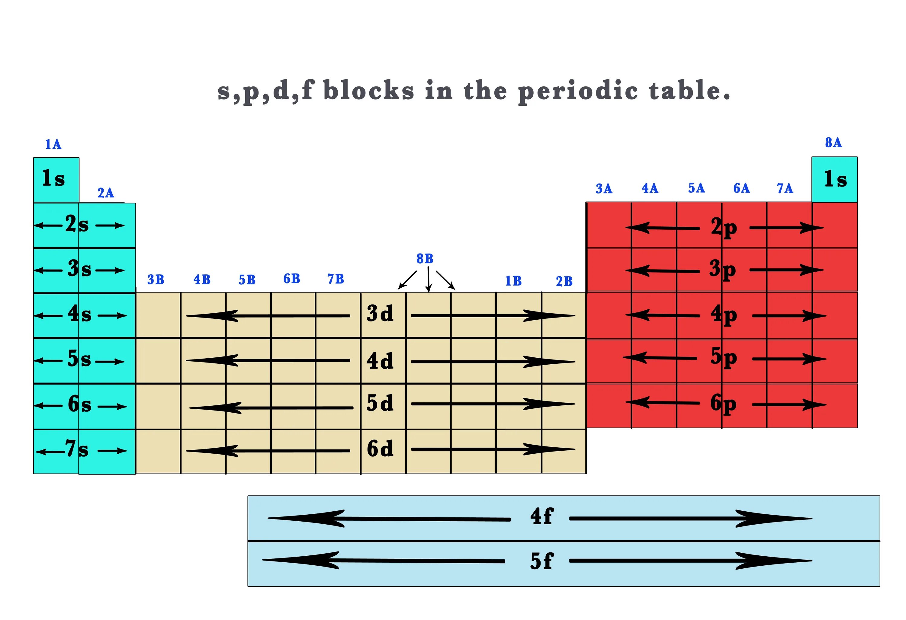 F block. Spdf уровни. periodic table blocks. s-, p-, d- и f-блоки. s p d f уровни.