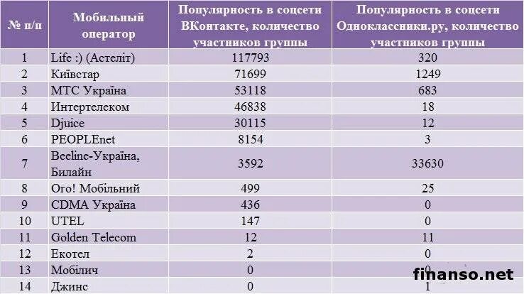 Операторы сотовой связи список. Название сетей мобильной связи. Мобильные операторы Украины. Украинские мобильные операторы. Коды мобильных сетей.