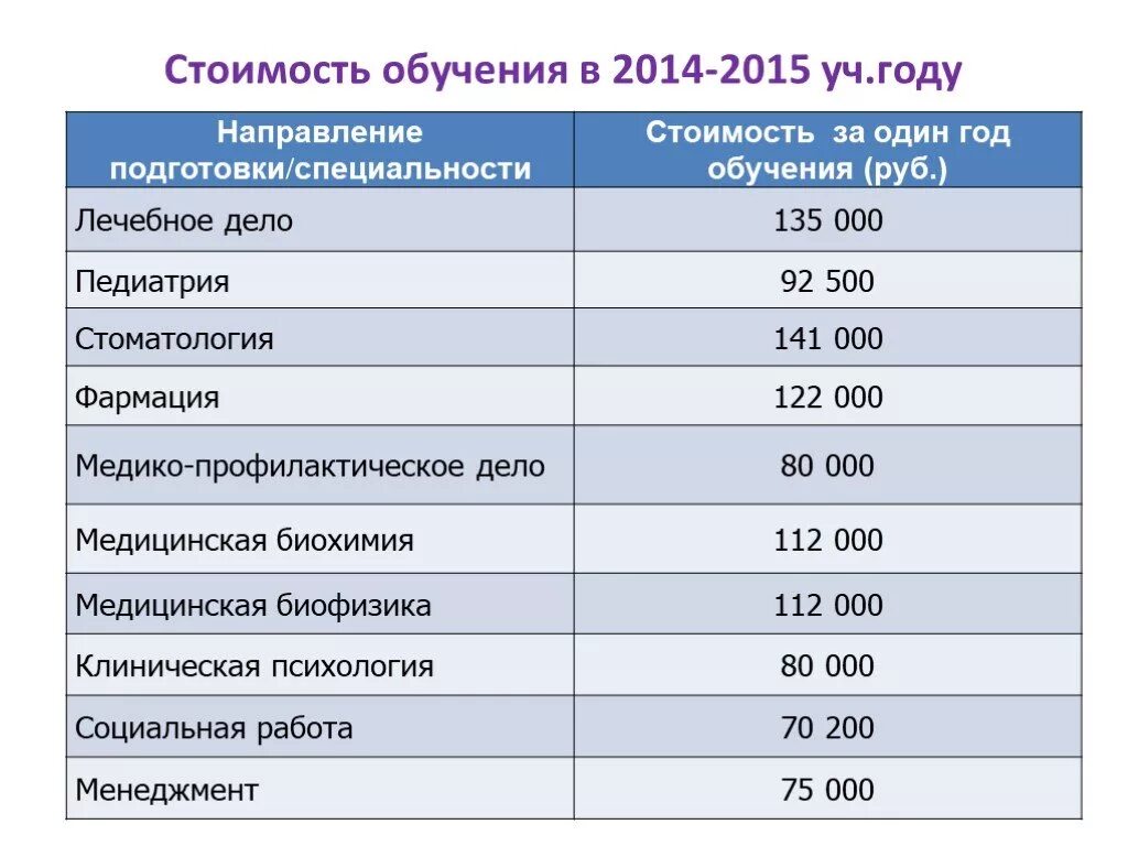 Стоимость обучения. Сколько стоит обучение в университете. Стоимость обучения в медицинских вузах. Стоимость платного обучения в медицинских вузах. Стоимость учебы в медицинских вузах.