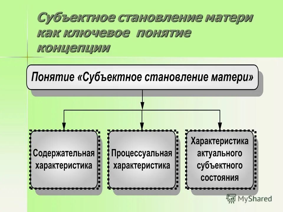 Субъектная позиция это. Организация и свойства матери.