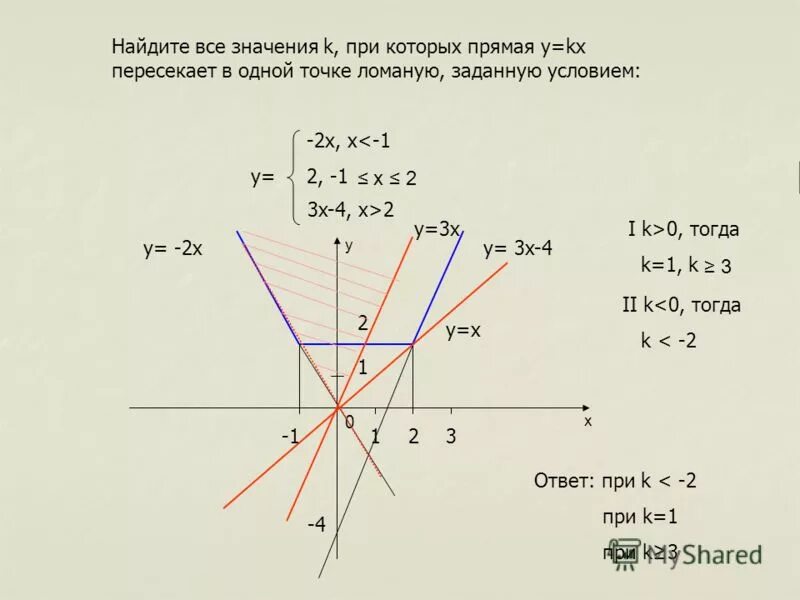 Y 1 3 x 6 24. Прямые y=KX. Прямая x+y=0. Найдите все значения k при которых прямая. Функции прямой x+3y=0.
