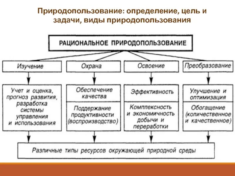 Что из перечисленного является примерами рационального. Принципы рационального природопользования таблица. природные ресурсы рациональное использование. рациональное природопользование схема. принципы рационального природопользования схема.